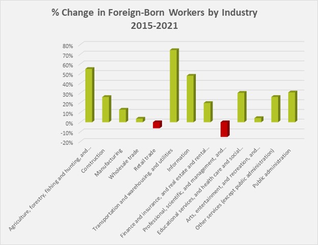 % change in foreign-born workers by industry chart